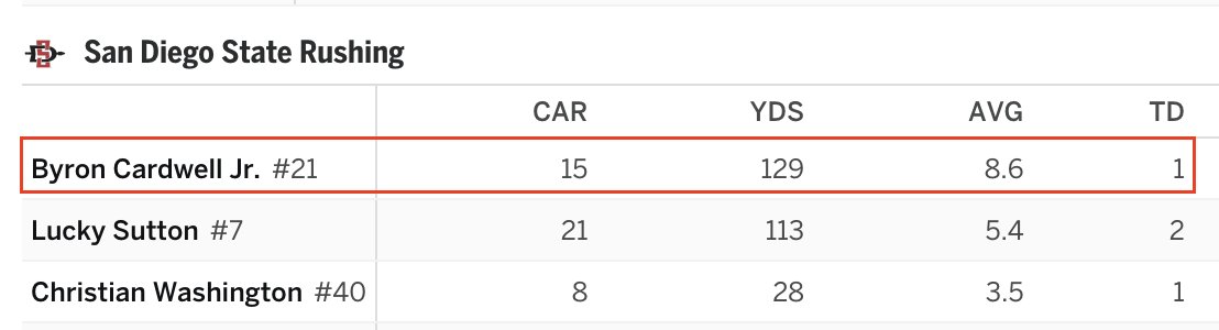 Quiet week 6 (sorta) with no game, but love seeing former <a href="/oregonfootball/">Oregon Football</a> players ball out. Have a game <a href="/ByronCardwell2/">Byron “Unk” Cardwell Jr</a>  #OnceADuck