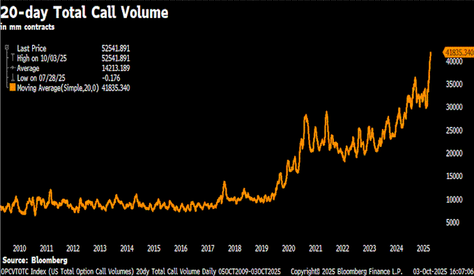 Line chart titled 20-day Total Call Volume displays data from 2010 to 2025 with an orange line representing last price starting low around 5000 contracts in 2010 rising sharply with peaks and troughs reaching over 30000 contracts by 2024-2025 a yellow line for high on 07/25 at 1241 a blue line for average on 07/25 at 943 and a moving average simple line at 835 the y-axis scales from 0 to 35000 contracts in millions x-axis years from 2010 to 2025 source noted as Option Volume 26% Total Volume Cboe copyright Bloomberg Finance LP