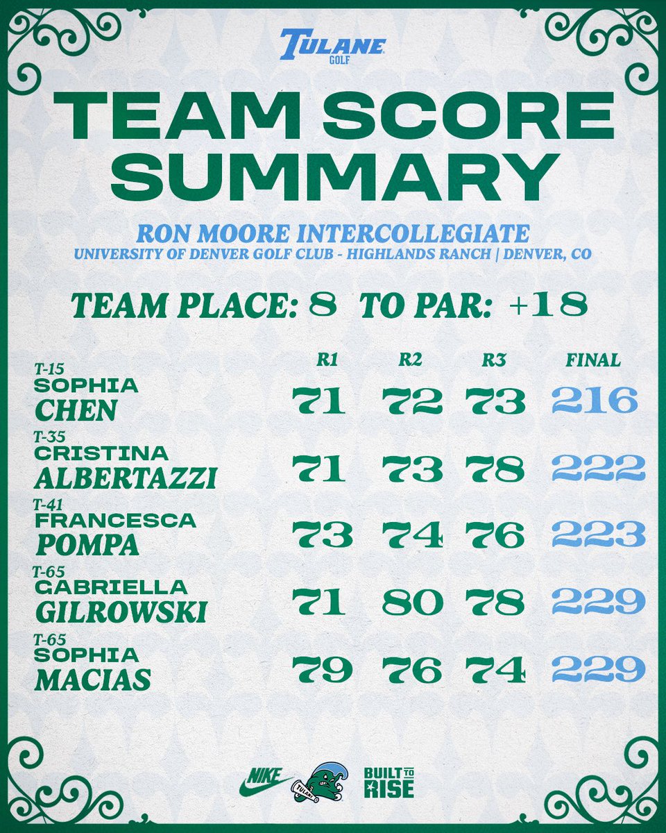 Sophia Chen turns in her best performance with the Wave finishing tied for 15th while leading the team to an 8th place finish at the Ron Moore Intercollegiate over the weekend!

#RollWave | #OwnTheMoment