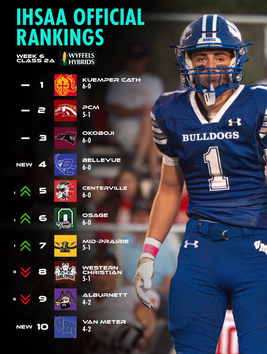 🚨𝗕𝗥𝗘𝗔𝗞𝗜𝗡𝗚🚨

Class 2A Official IHSAA Rankings have been released.

#iahsfb Davin Bakerink