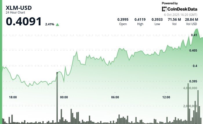 cryptsnews's tweet photo. Stellar Lumens Climbs 3% as Trader Activity Pushes Past Key Resistance 

Read 🔥: https://t.co/JVA9hjqNb3

#XLM #CryptoRally #InstitutionalInterest #BlockchainInfrastructure #CryptoResistance #MarketAnalysis https://t.co/ajJibIyigz