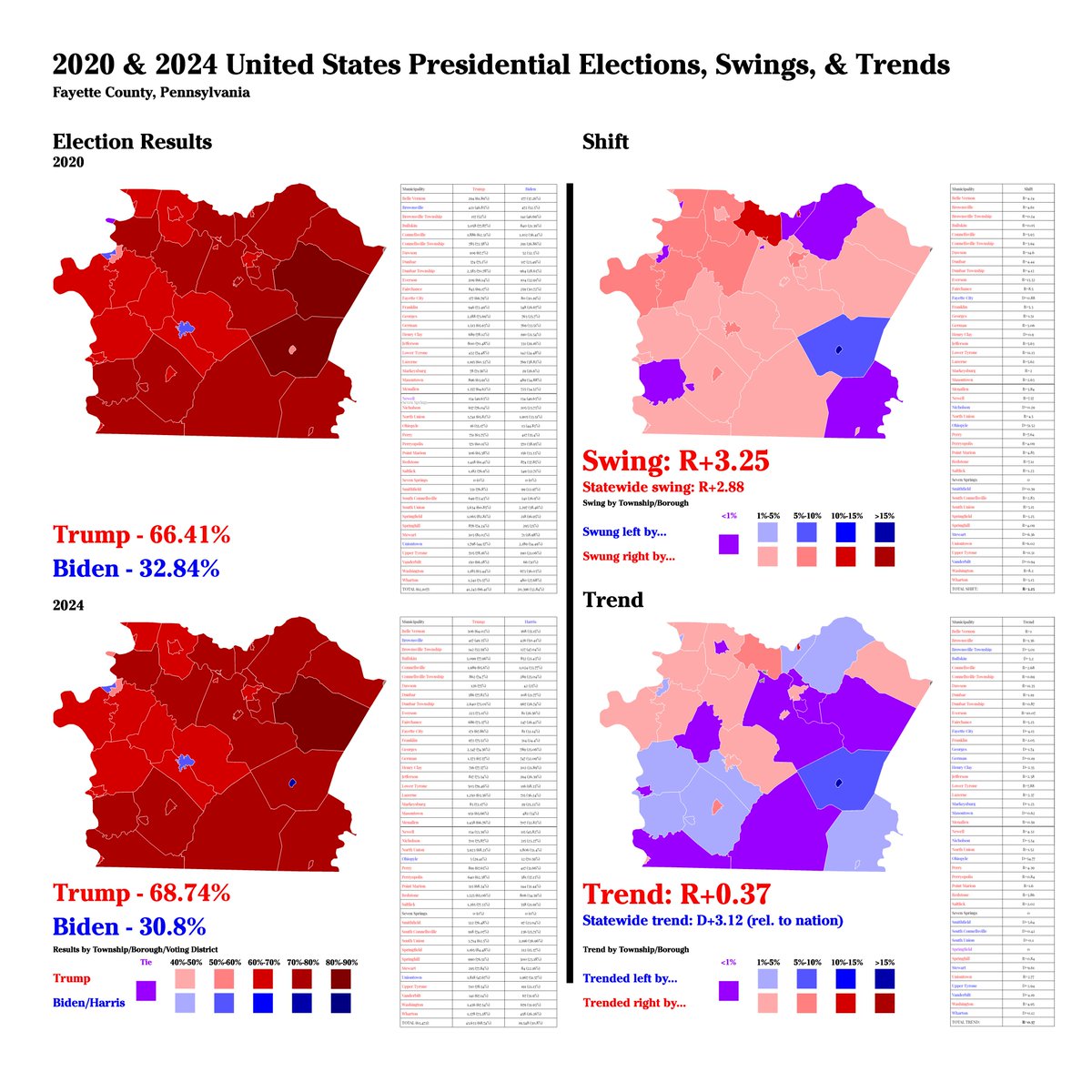DerekHinPGH's tweet image. 2020-2024 United States Presidential Election Results, Swings, + Trends in Fayette County, Pennsylvania, + Map of Fayette County, Pennsylvania