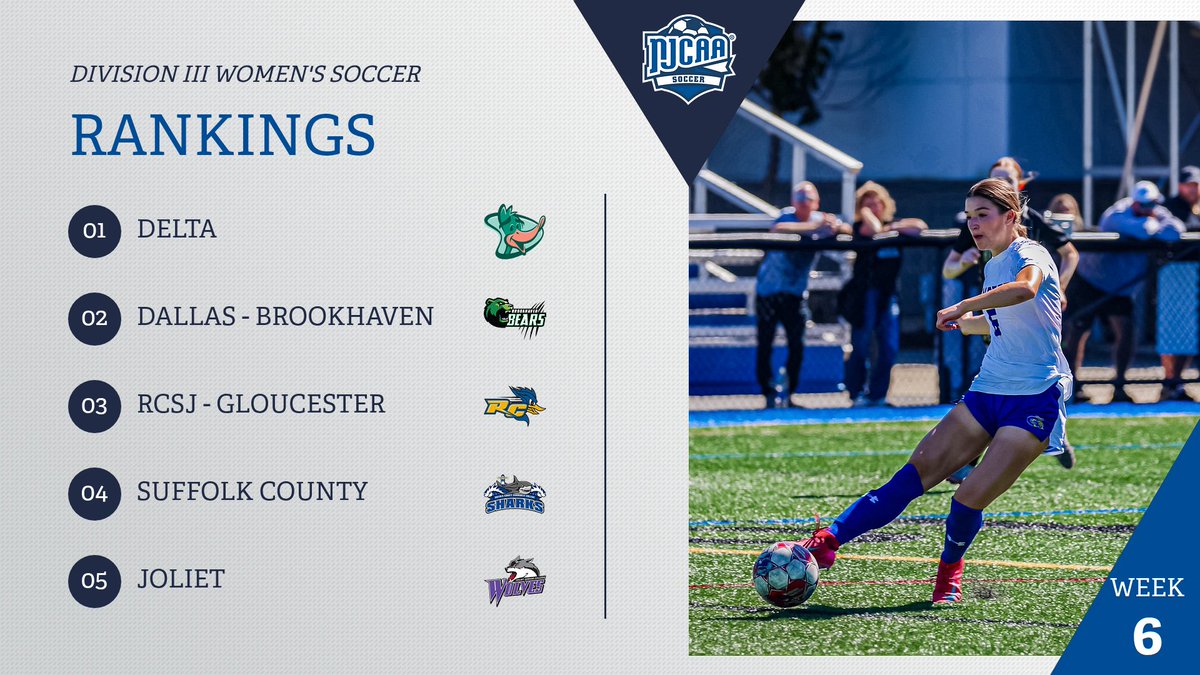 ⚖️Steady at the top!

Delta continues their dominant season at No. 1 while the remaining Top 5 hold down their respective spots. Genesee climbs the ranks as they reach No. 7 in the #NJCAASoccer DIII Women's Rankings. 

Full Rankings | njcaa.org/sports/wsoc/ra…