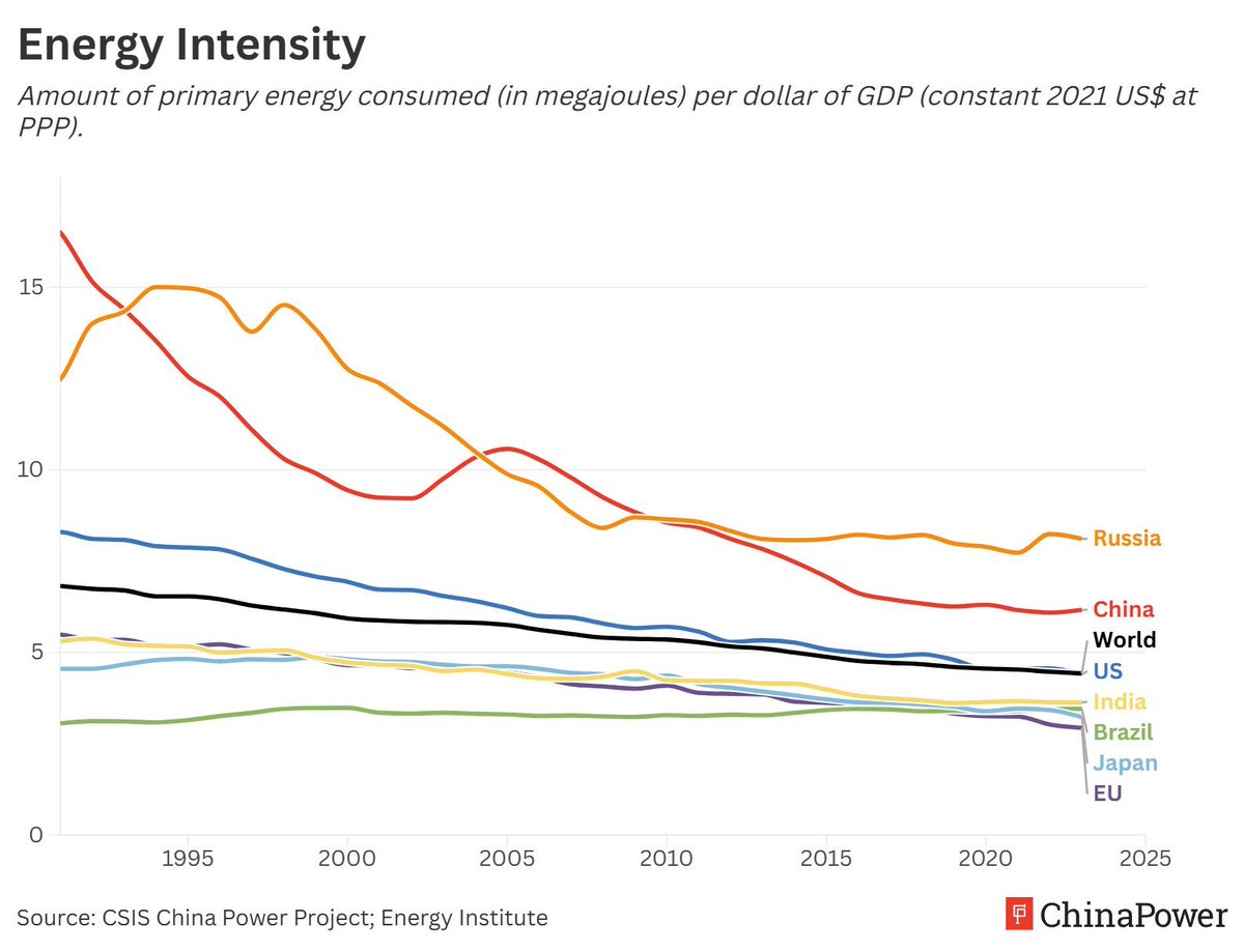 ChinaPowerCSIS's tweet image. China’s energy efficiency has dramatically improved over the years, but it was still 40% less efficient than the US in 2023. Learn more about China’s energy security in our #ChinaPower feature: buff.ly/SjWv3YW