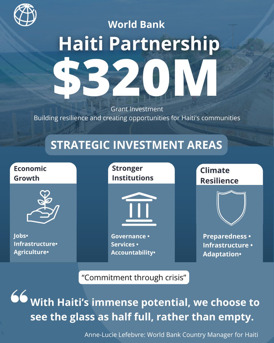 In rural #Haiti, farming is survival. After the 2021 earthquake, 20,000+ farmers received seeds, tools &amp; training through <a href="/WorldBank/">World Bank</a> support. Irrigation is being restored &amp; communities are building resilience for the future. 🔗  wrld.bg/NYzL50X4AUi