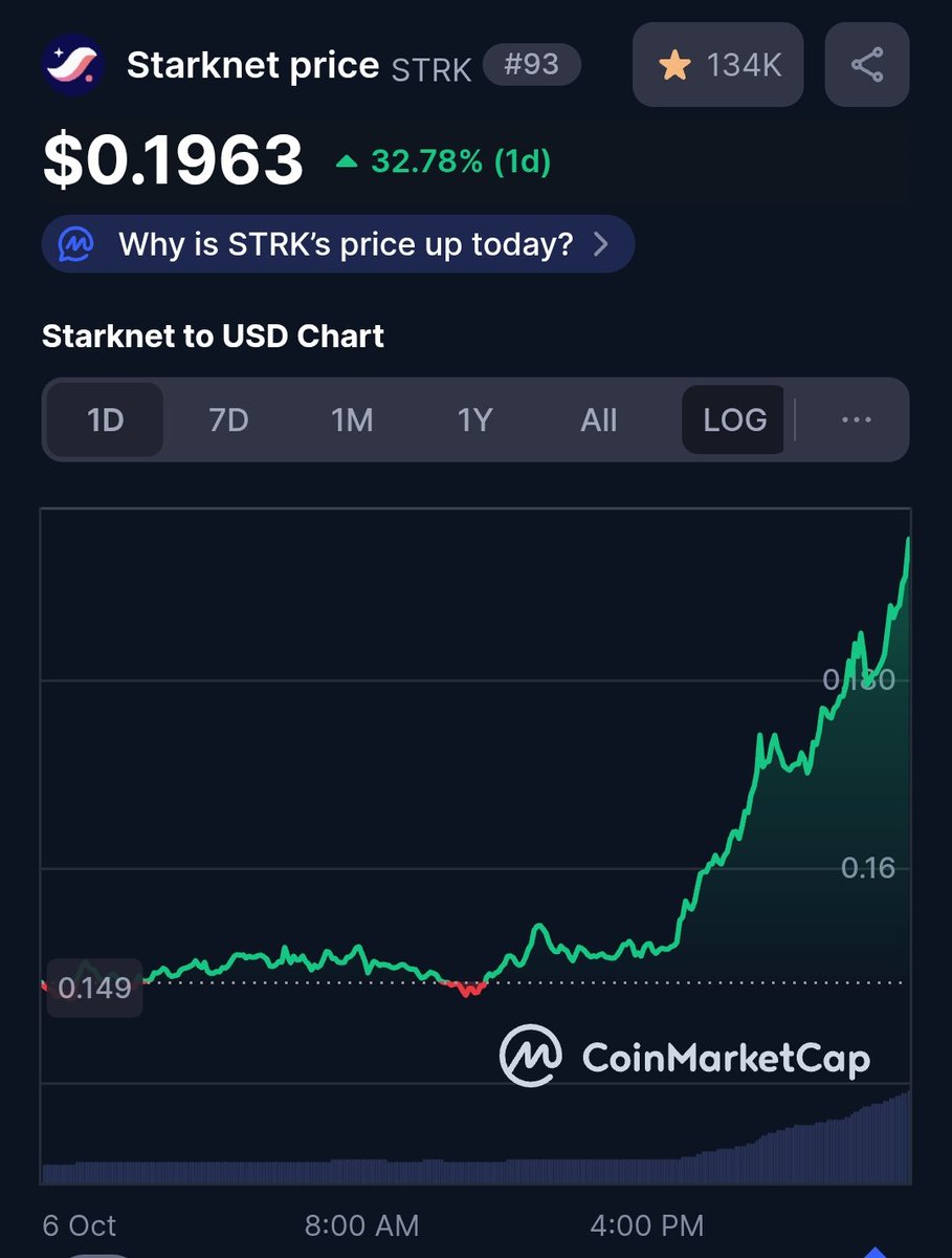 Starknet just announced Alt season by breaking all charts 🔥
$STRK up +33% today — and this is just the warm-up.
ZK revolution is here and Starknet is leading the charge ⚡
Buckle up folks — the next bull run starts with Starknet 🚀