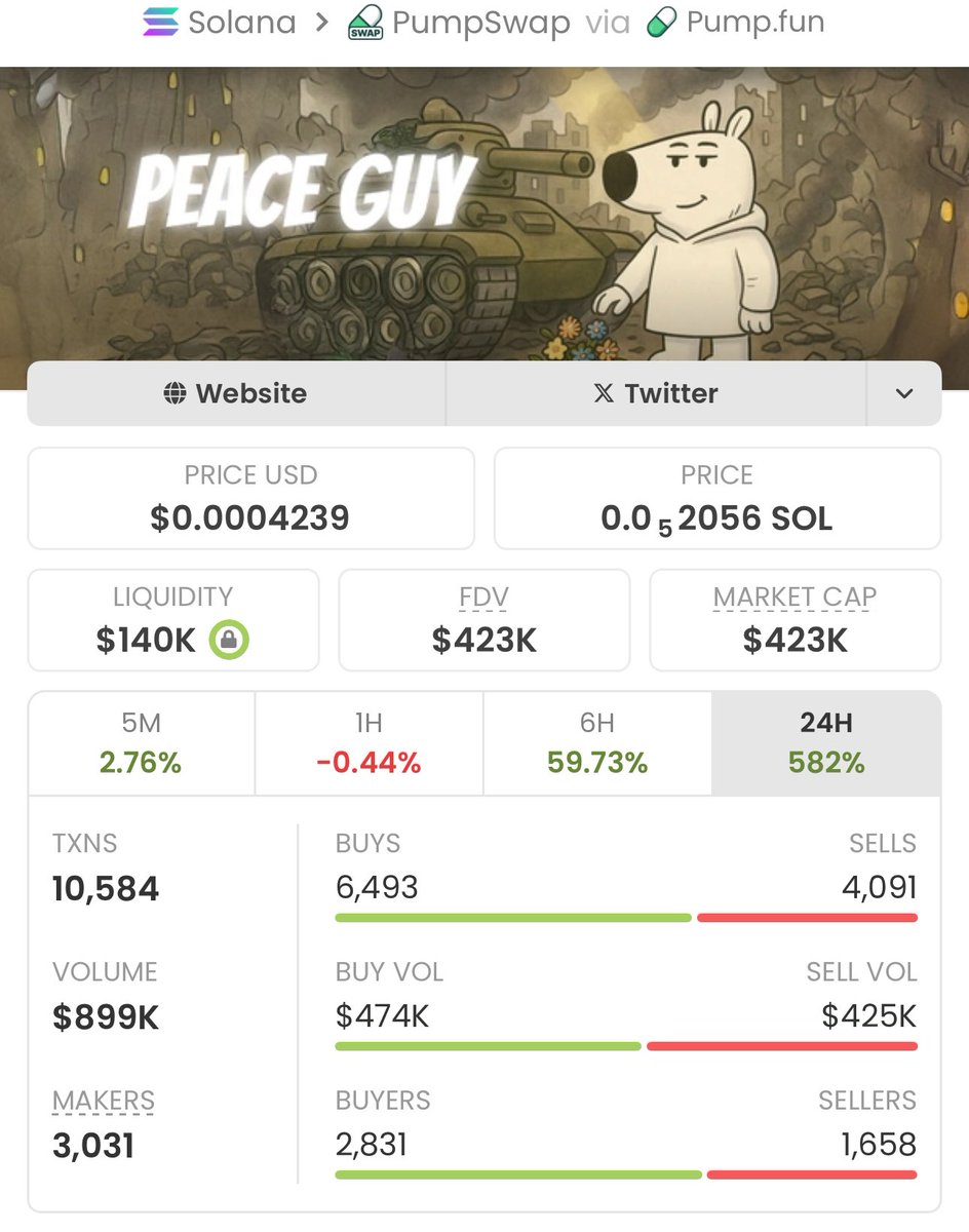 sol_sniper4's tweet photo. Aped on $PEACEGUY at $2.6K MC — now sitting at $423K MC 🚀💰
That’s a mind-blowing 162.69x gain! 🏆
Ca: 85vdovHhkXnDi98EYMQmD2vXS82jRP1VDDXfkJ38pump

#PEACEGUY #Crypto #Solana #Memecoins #CryptoTrading #Altcoins #Blockchain #CryptoAlpha #CryptoSignals #CryptoCommunity #DeFi https://t.co/uRMSnLkDLY