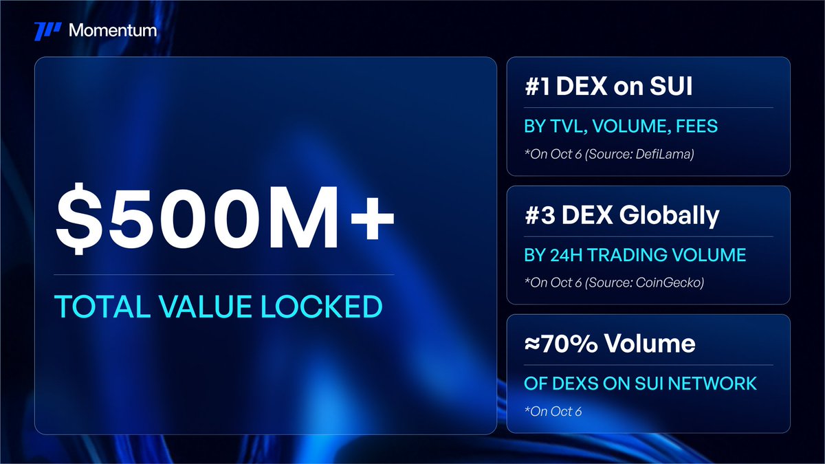 Jinzz69355160's tweet image. BREAKING 🥳🥳
@Momentum has officially crossed $500M+ in total value locked, marking a major milestone for the Sui ecosystem.

Now ranked as the #1 DEX on @SuiNetwork by TVL, trading volume, and fees (DefiLlama), and the #3 DEX globally by 24h trading volume (CoinGecko), Momentum…