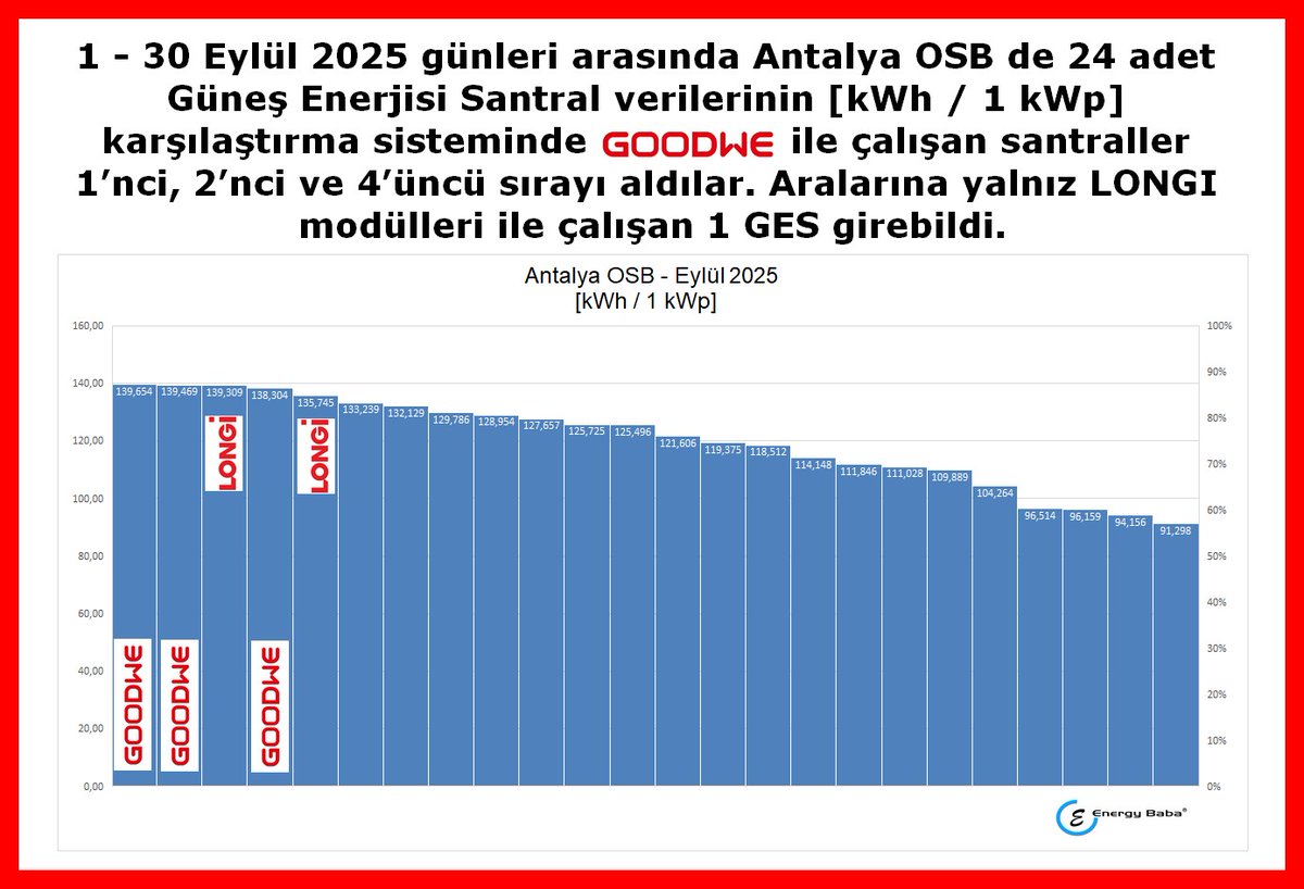 1 – 30 Eylül 2025 arasında #AntalyaOSB de #24adet #GüneşEnerjisi Santral (#GES) verilerinin [kWh / 1 kWp] karşılaştırma sisteminde #GOODWE ile çalışan santraller 1’nci, 2’nci ve 4’üncü sırayı aldılar
#Güneş #Enerji #Antalya #ÇatıGES #inverter #fotovoltaik #GoodweTürkiye #GoodWeTR