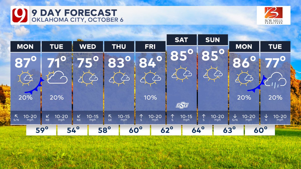 Are you excited for the cold front?! Here's the latest: The cold front will push thru the state today and tonight and bringing a refreshing fall feel to the air with 60s and 70s blowing in. Some rain and storms look scattered esp in NW OK.. Big warm up begins Thursday.
