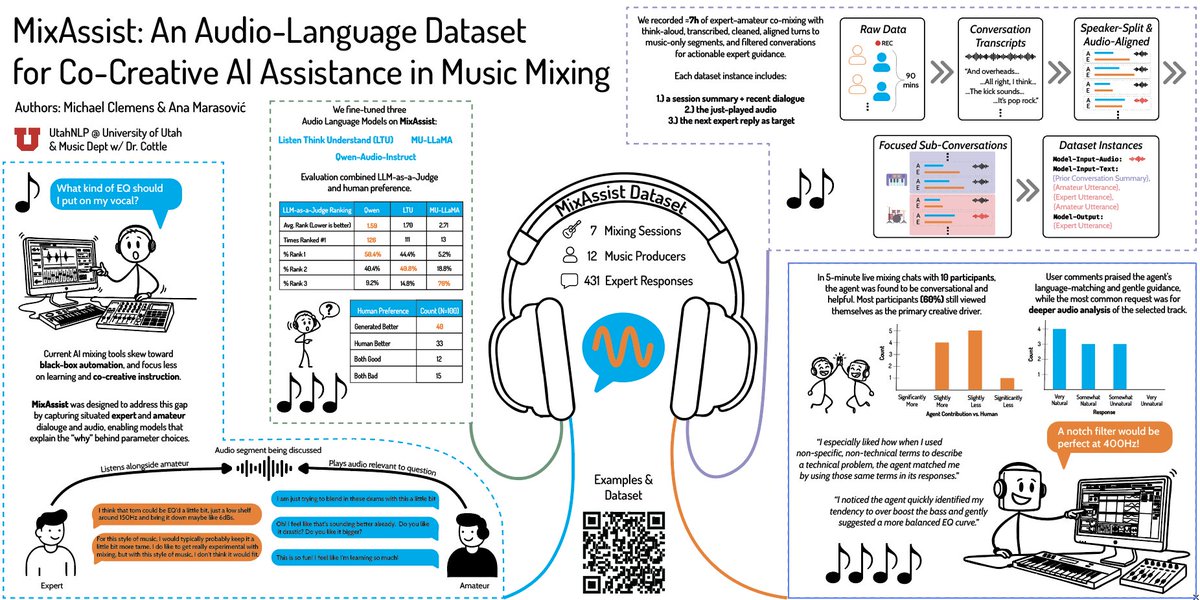 Mega stoked to attend <a href="/COLM_conf/">Conference on Language Modeling</a> this week and present our work, MixAssist, on Wednesday!

<a href="/anmarasovic/">Ana Marasović</a> sadly can't make it 😭, but hit me up if you'd like to chat about audio language models, music mixing, or anything else regarding music and audio!
