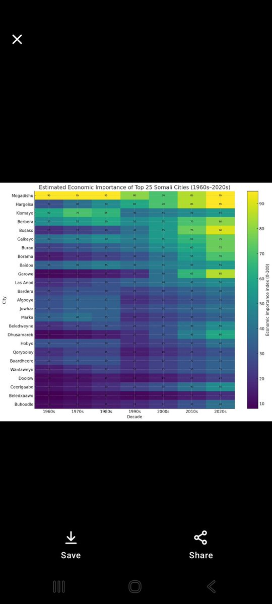 Top 25 cities in Somalia from 1960-2020 in terms of economy.
#LasAnod 11th 
#Buhoodle 25th
NE 🇸🇴