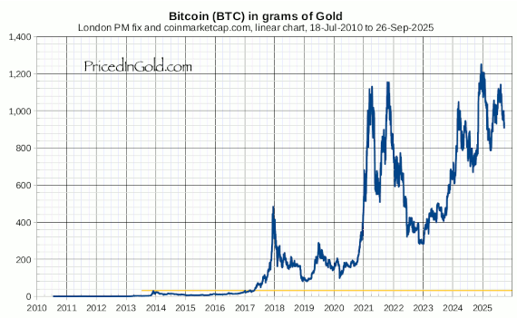Unpopular opinion:

This Bitcoin "Bull Market" has NOT STARTED YET.

The proper measure is Bitcoin priced in GOLD, not dollars.   On that metric, there have been Three Bull markets 2013, 2017 &amp; 2021.    2025 is not even back to the previous bull.

As Bitcoin becomes the