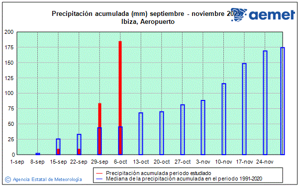 AEMET_Baleares's tweet image. En el aeropuerto de #Ibiza, el 30 de #septiembre de 2025 llovió 175.5 l/m2, es decir, en tan solo un día llovió la cantidad que suele caer en todo el conjunto del trimestre sep+oct+nov, 175 l/m2.