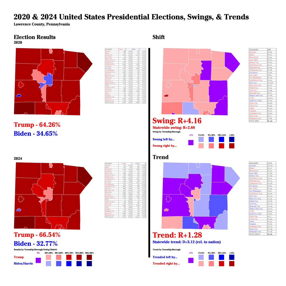 DerekHinPGH's tweet image. 2020-2024 United States Presidential Election Results, Swings, + Trends in Lawrence County, Pennsylvania, + Map of Lawrence County, Pennsylvania