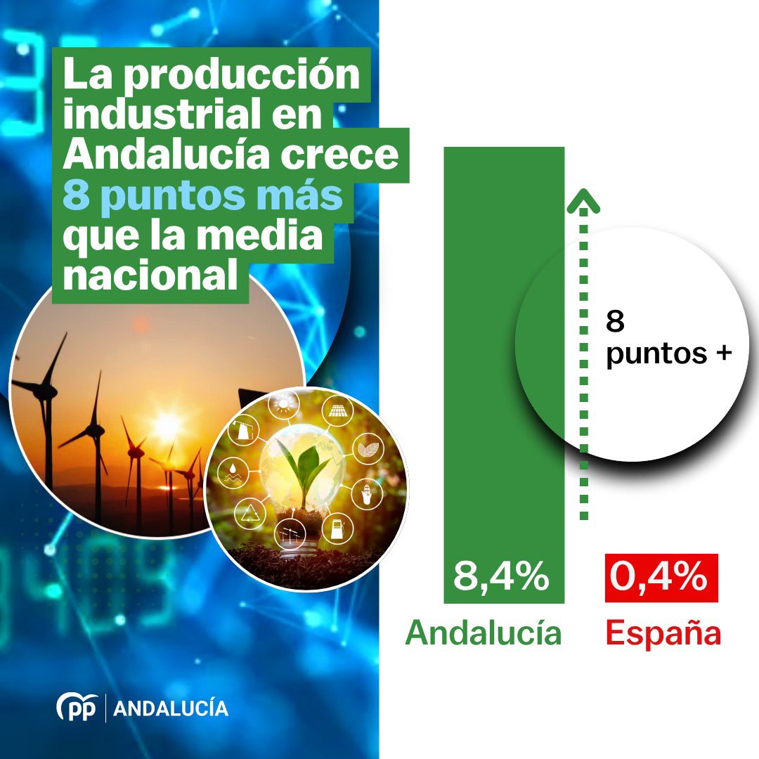 💪 Andalucía lidera el crecimiento industrial en España.

Gracias a la estrategia del Gobierno de <a href="/JuanMa_Moreno/">Juanma Moreno</a>, nuestra comunidad impulsa sectores clave, atrae inversión y crea empleo de calidad.

📈 +16.000 M€ en inversiones
🏭 +320.000 empleos industriales
🚀 +8,4% de