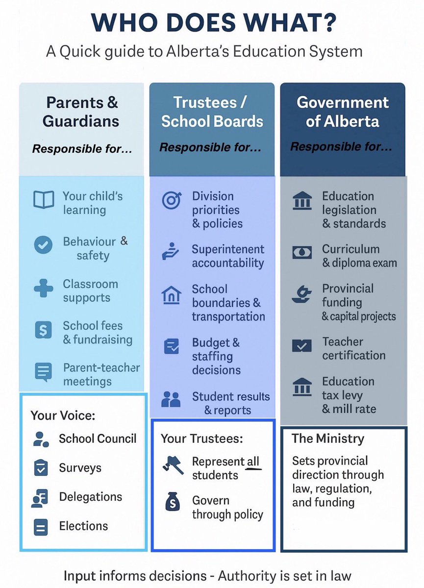 As you head to the polls, remember — public education works best when parents and caregivers advise, trustees govern, and government upholds the law and funding.

(For more info, see Alberta’s Education Act (Sections 31–33))

#FlourishingFSD #PublicEducationMatters