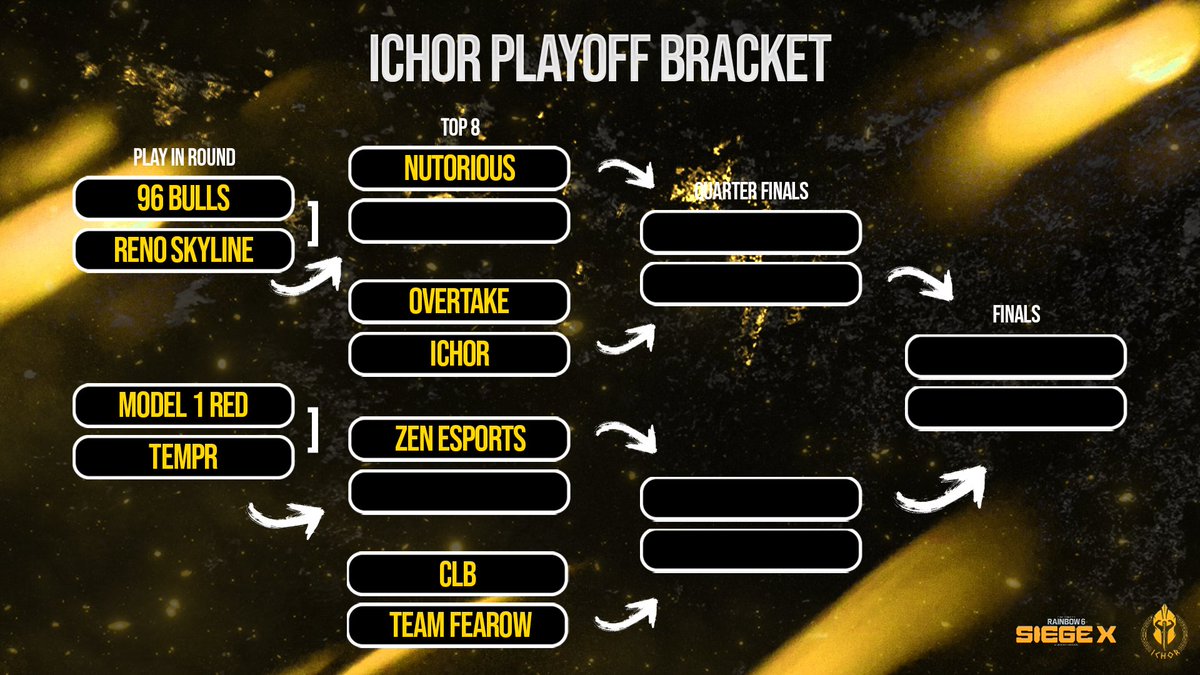 🚨 Playoffs Bracket for ICHOR League 🚨

<a href="/NuToriousGG/">NuTorious</a> Wins Division 1 with a record of 4-1 (+20) 

<a href="/ZenEsportsHQ/">Zen eSports LLC.</a> Wins Division 2 with a record of 5-0 (+18)

Thank you yo all the teams that participated in our first event!! 
Our next event will be a major improvement.