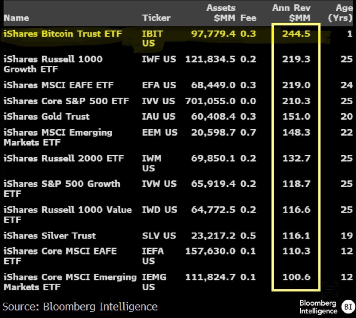 ColinTCrypto's tweet photo. Wow!

Blockrock’s BTC spot ETF is the most profitable ETF of ALL of their ETFs. 

That’s saying something! https://t.co/KumNW4ymkX