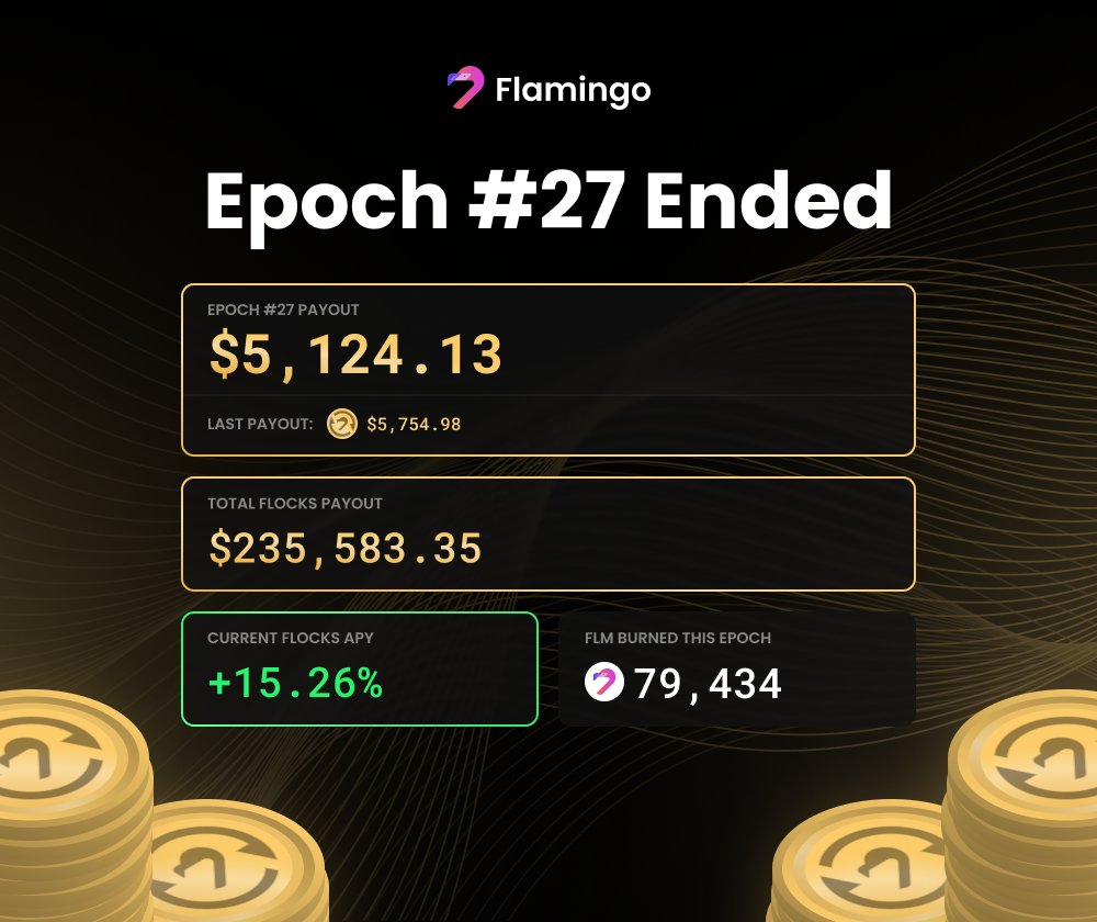 FlamingoFinance's tweet image. 🦩 $FLOCKS Epoch 27 has ended, and Epoch 28 has begun.  

💰 Total Epoch 27 Payout: $5,124.13

🔥 $FLM burned in Epoch 27: 79,434

You can now claim your $FLM, $NEO, $BTC, $ETH, $BNB, $GAS, $USDT, and $USDC dividends from Epoch 27 here: flamingo.finance/flocks/overview
