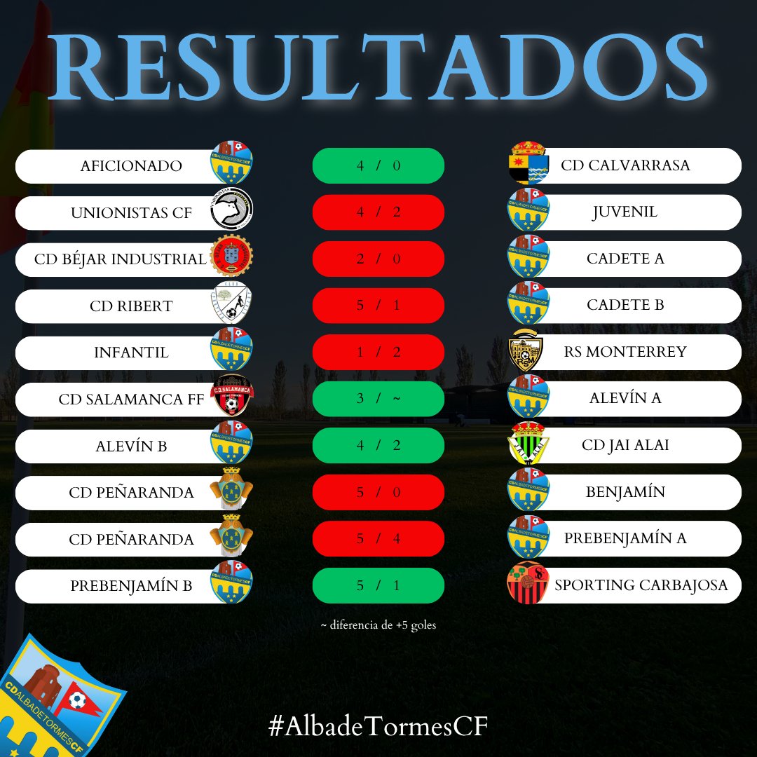 🔢 RESULTADOS | Estos son los marcadores finales de los encuentros disputados este fin de semana.

✔️ 4 VICTORIAS
❌ 6 DERROTAS

¡Seguimos! 🔛

#albadetormescf