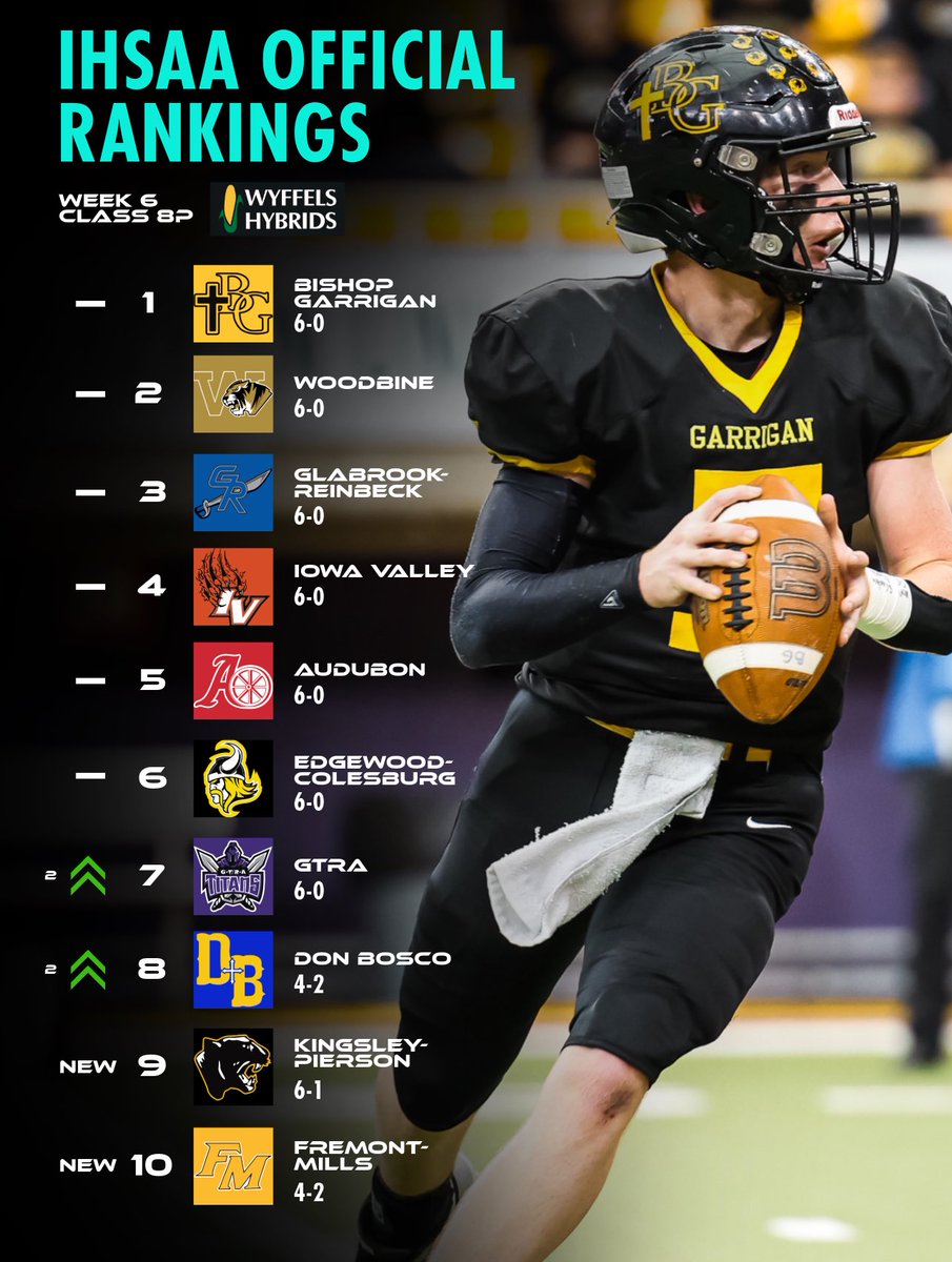 🚨𝗕𝗥𝗘𝗔𝗞𝗜𝗡𝗚🚨

Class 8P Official IHSAA Rankings have been released.

#iahsfb Witty Visuals
