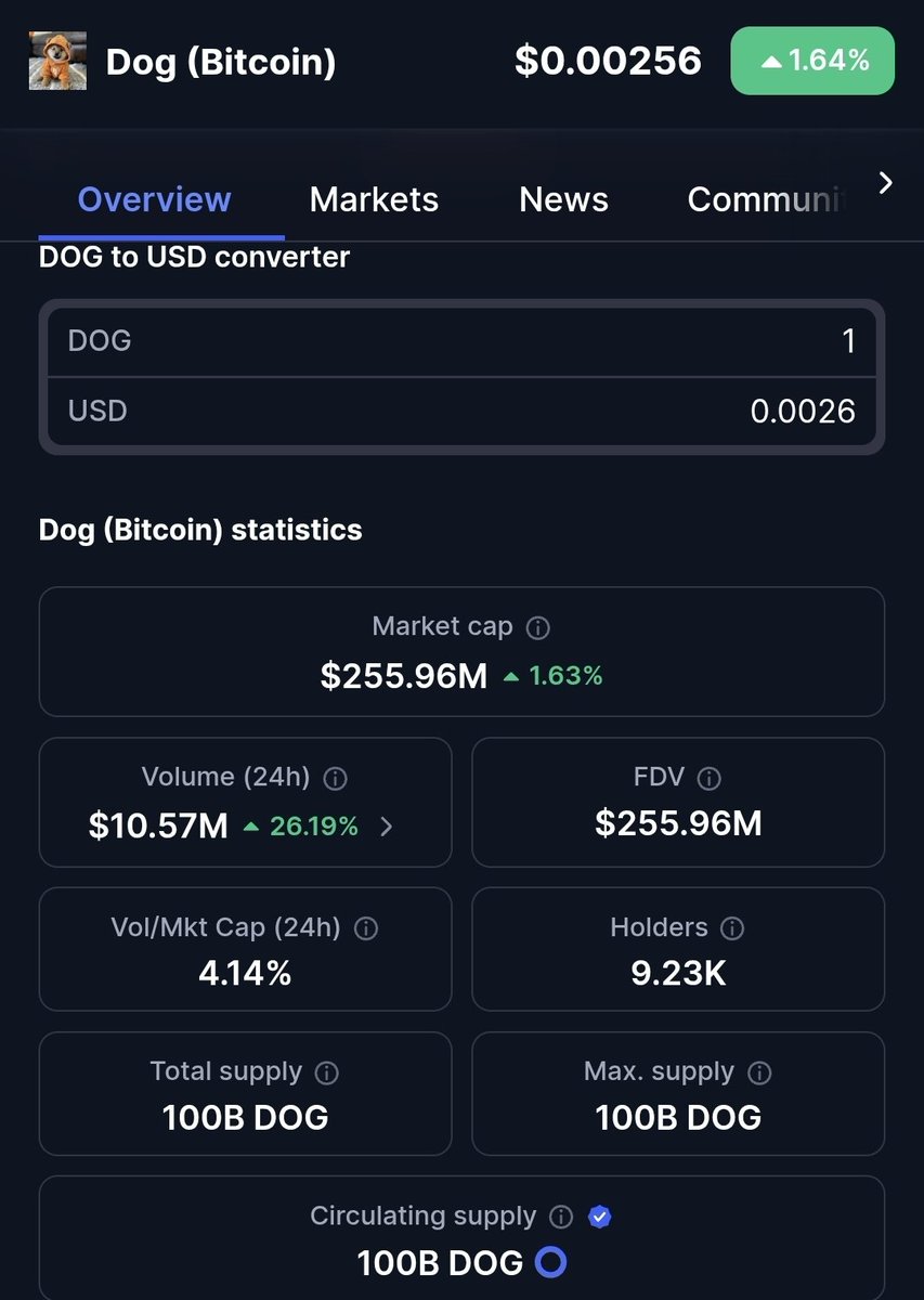 $Dog had a 26 percent increase in trading volume over the past 24 hours, a good time to list $Dog in the spot market of <a href="/Gemini/">Gemini</a> and <a href="/HTX_Global/">HTX</a>.

#runes #bitcoin #memecoin #CryptoCommunity