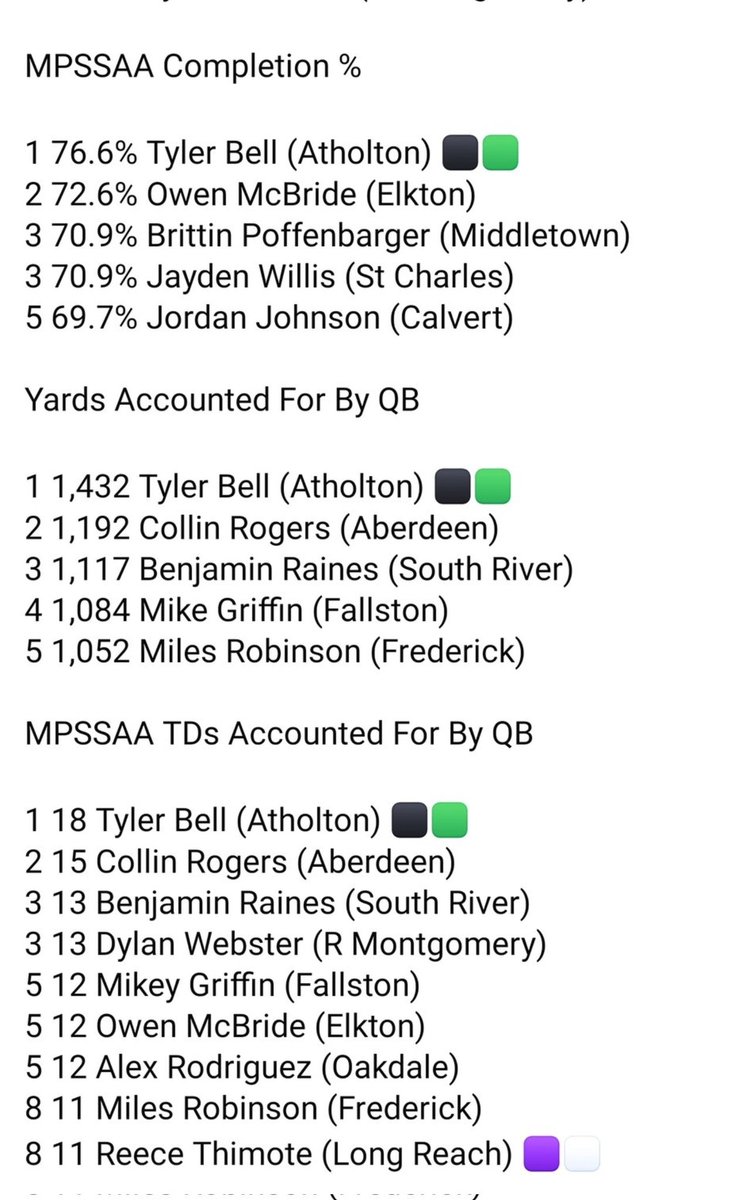 tylerbellQB's tweet photo. #1 in Maryland for 6 stats.  #viral #recruitDMV @bhaire13 @baltimoresun @on3 @TorreySmithWR @NPCoachZim @tdhald @jacobstein23 @coachEClark @EdOBrienCFB @CoachCowsette @CoachNeugs1288 @_CoachTC @CoachB_Randall https://t.co/ape6fdLqP5