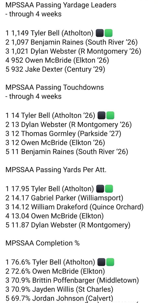Tyler Bell (@tylerbellqb) on Twitter photo #1 in Maryland for 6 stats. #viral #recruitDMV <a href="/bhaire13/">Benjamin Haire</a> <a href="/baltimoresun/">The Baltimore Sun</a> <a href="/On3sports/">On3</a> <a href="/TorreySmithWR/">Torrey Smith</a> <a href="/NPCoachZim/">Donnie Zimmerman</a> <a href="/tdhald/">Todd Haldis</a> <a href="/jacobstein23/">Jacob Steinberg</a> <a href="/coachEClark/">Eric Clark</a> <a href="/EdOBrienCFB/">EdOBrienCFB</a> <a href="/CoachCowsette/">Del Cowsette</a> <a href="/CoachNeugs1288/">Adam Neugebauer</a> <a href="/_CoachTC/">Tim Christensen</a> <a href="/CoachB_Randall/">Coach Bryan Randall</a> #1 in Maryland for 6 stats. #viral #recruitDMV <a href="/bhaire13/">Benjamin Haire</a> <a href="/baltimoresun/">The Baltimore Sun</a> <a href="/On3sports/">On3</a> <a href="/TorreySmithWR/">Torrey Smith</a> <a href="/NPCoachZim/">Donnie Zimmerman</a> <a href="/tdhald/">Todd Haldis</a> <a href="/jacobstein23/">Jacob Steinberg</a> <a href="/coachEClark/">Eric Clark</a> <a href="/EdOBrienCFB/">EdOBrienCFB</a> <a href="/CoachCowsette/">Del Cowsette</a> <a href="/CoachNeugs1288/">Adam Neugebauer</a> <a href="/_CoachTC/">Tim Christensen</a> <a href="/CoachB_Randall/">Coach Bryan Randall</a>