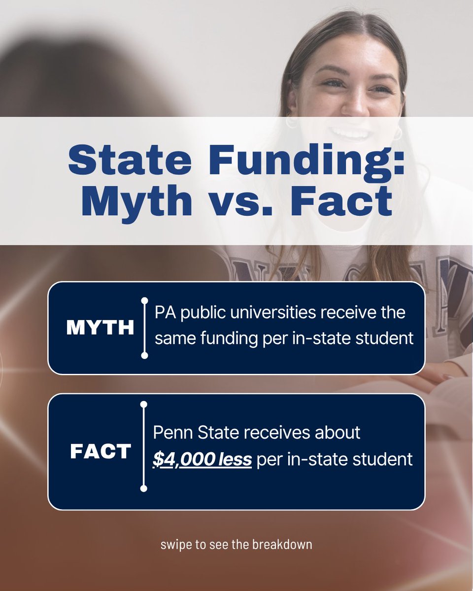 AdvocateState's tweet image. Did you know that Penn State receives about $4,000 less than other PA public schools per in-state student? At Penn State, we believe in increasing state funding to our university so that every student can experience the education they deserve.