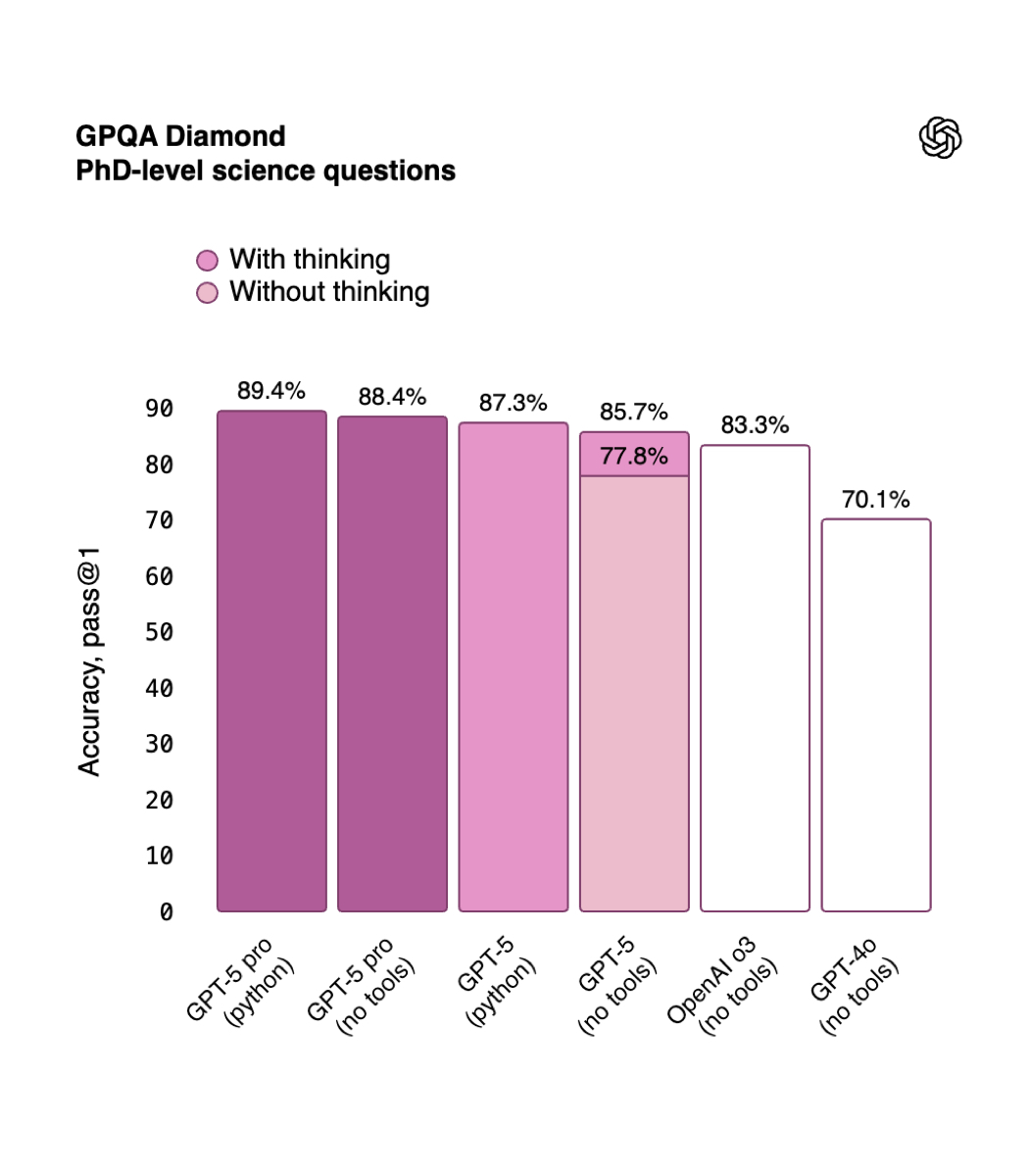 OpenAIDevs's tweet image. GPT-5 Pro is now available in the API.
It spends more time thinking, for your hardest tasks.