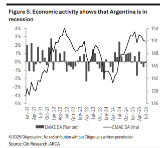 cacus's tweet photo. ARGENTINA: ¡oficialmente en RECESIÓN! (CITI) https://t.co/peBgkbyZYZ