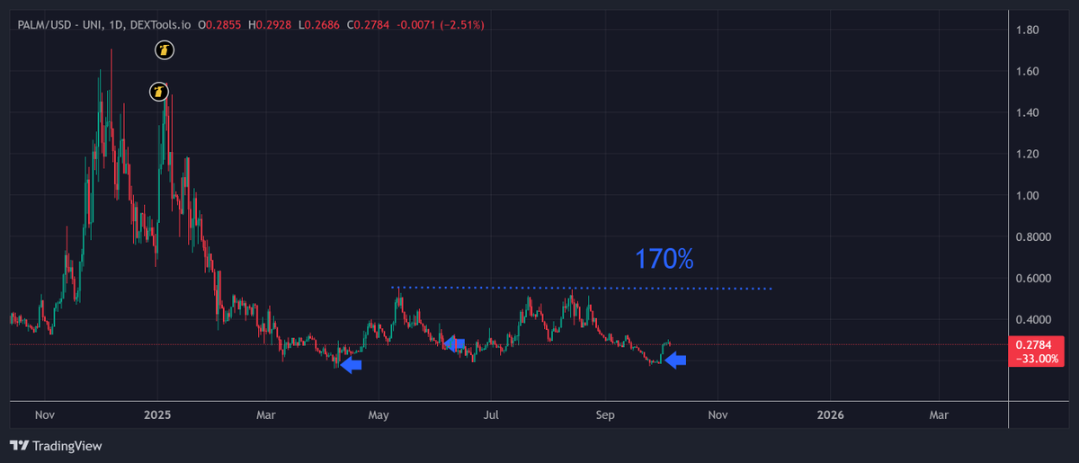 IncomeSharks's tweet photo. $PALM - Already up 42% from this little move up since October. This is when microcaps start becoming really fun when the conditions change and suddenly it's back to triple digit returns in a week. https://t.co/k6E0AccISF