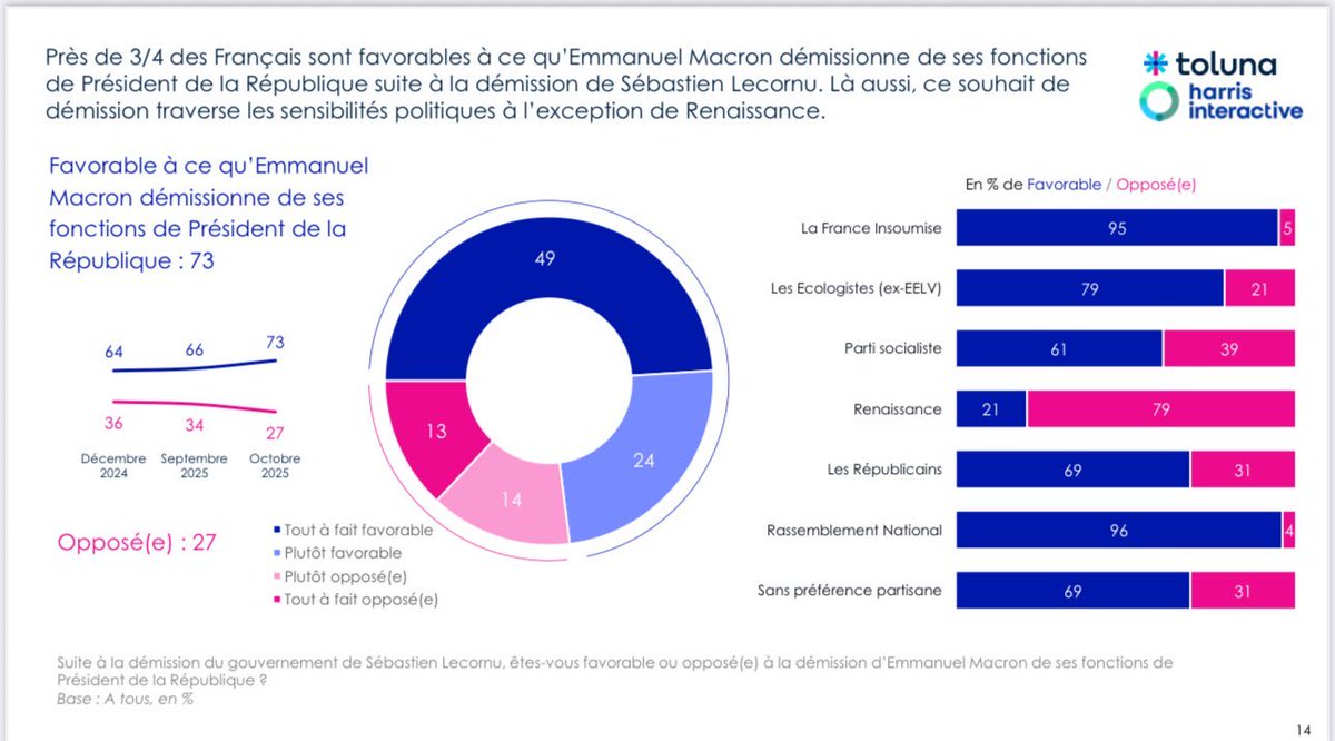 mbompard's tweet photo. 73% des français sont favorables à la démission de Macron. C’est le sens de la proposition de destitution qui sera examinée mercredi matin par le bureau de l’Assemblée nationale.

Les groupes politiques vont-ils enfin entendre le peuple ? https://t.co/muGBejt7rZ