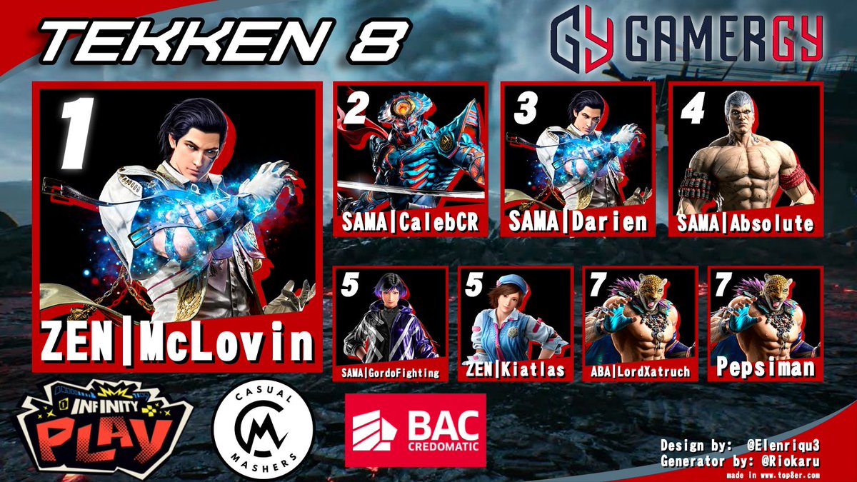 CasualMashers's tweet photo. Felicidades al TOP8 del torneo de Tekken 8 de este
🇨🇷🎮🕹️InfinityPlay - Gamergy 2025🇨🇷🎮🕹️
@InFinitye_sport
@GAMERGY
@TekkenCr
@TEAMSAMACR
@ABA_Games
#CasualMashres
#InfinityPlay
#Gamergy
#TEKKEN8
VOD: https://t.co/qOTvq5Ti6k https://t.co/9653AnSPgZ