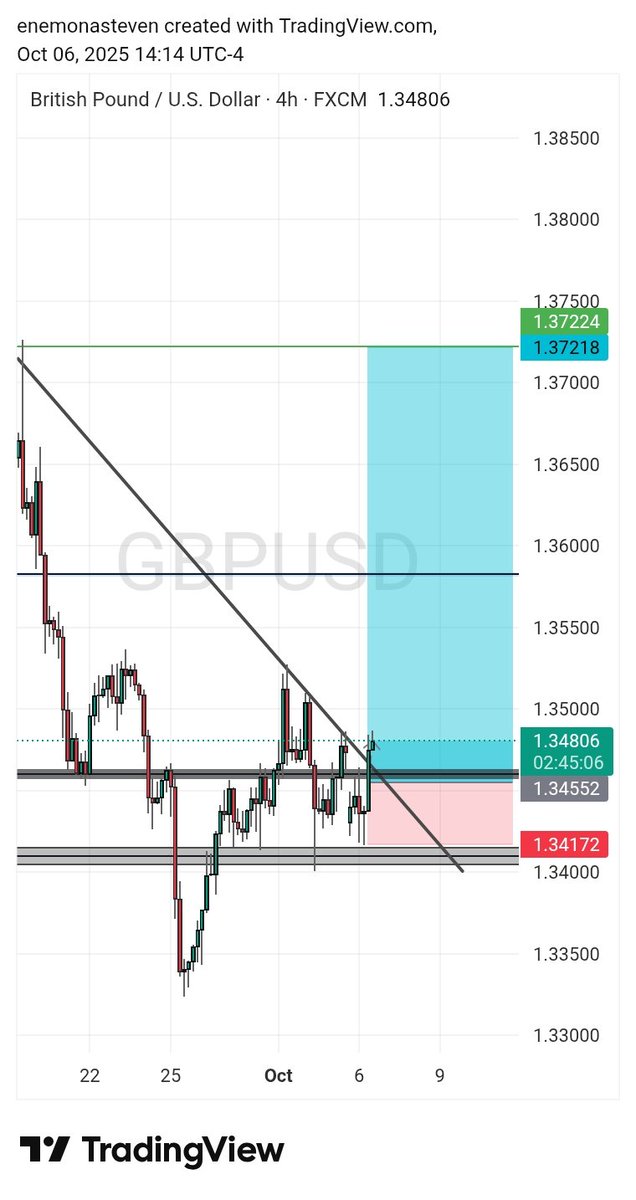 Already in on 𝗚𝗨 🚀🚀🔥..
Entered on the 4hr candle close