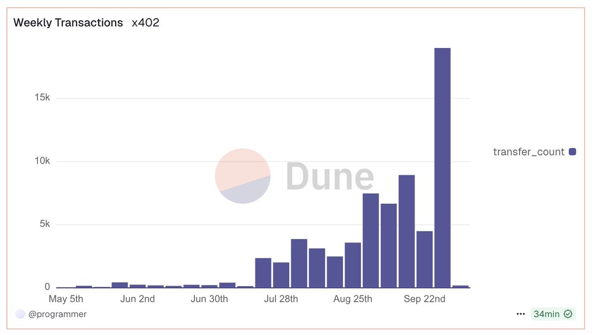 programmer's tweet image. Another new all time high in weekly transactions on x402!
19k last week.