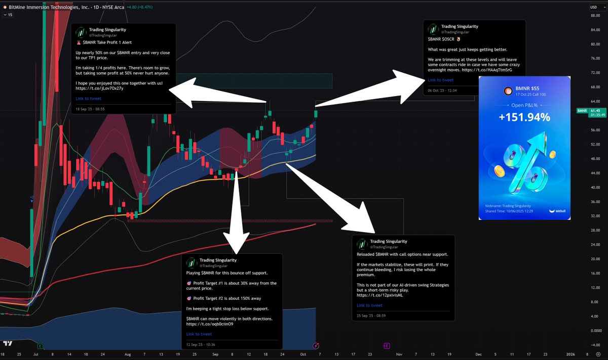 TradingSingular's tweet image. $BMNR +150% trade post by post.

See the whole execution plan.

Our AI-driven Strategies are analyzing over 50 ticker symbols (and growing). 

It&apos;s hard to beat that alone. 

👉 Join the Free Trial to learn everything we do. No commitment, full access!