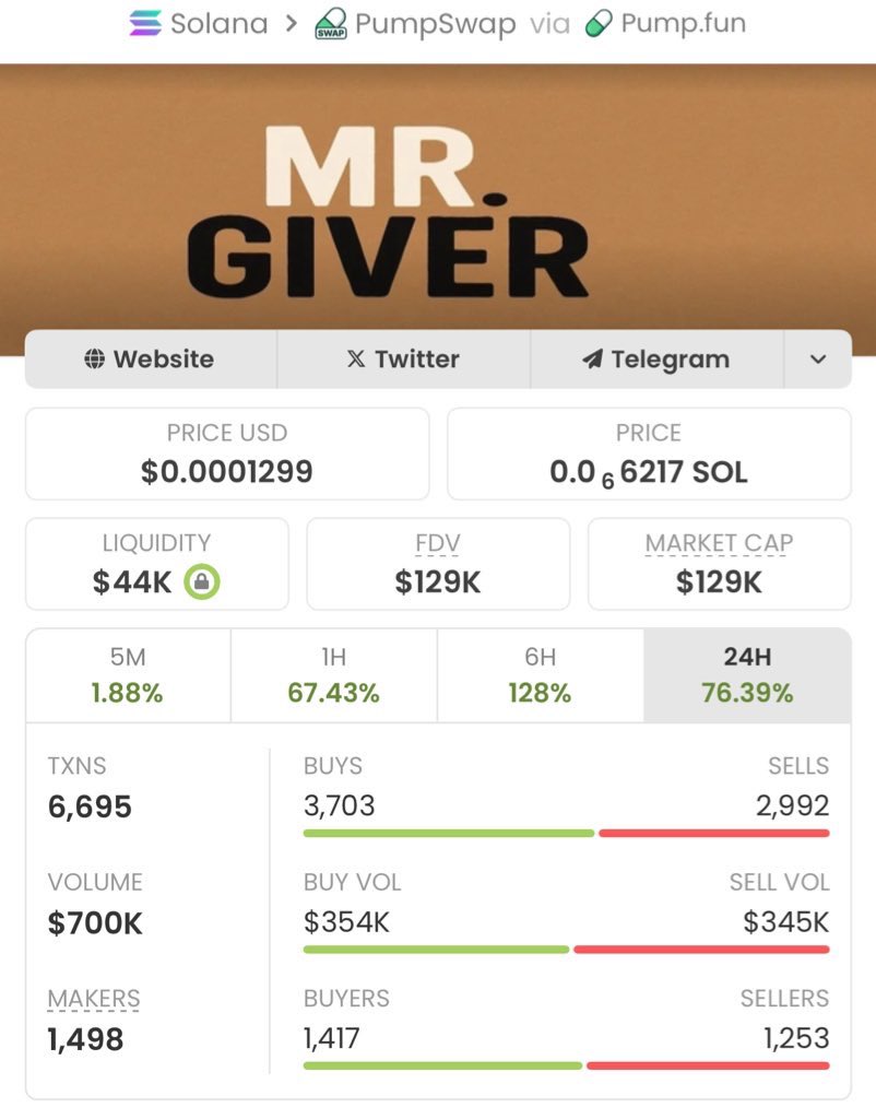 sol_sniper4's tweet photo. Aped on $GIVE at just $78 MC, now sitting at $129K MC 🚀💰
That’s a mind-blowing 1,653.84x gain! 🏆🔥

Ca: GzxpqHdQeseerHTM2Gikq5F4o8Bb1oTENRTJa8E2pump

#GIVE #Crypto #Solana #Memecoins #CryptoTrading #Altcoins #CryptoAlpha #Blockchain #DeFi #CryptoCommunity #CryptoSignals https://t.co/bKdSIDSdZ0