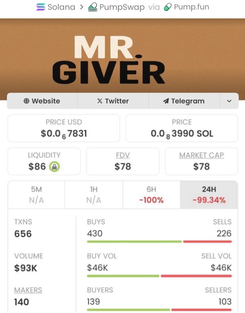 sol_sniper4's tweet photo. Aped on $GIVE at just $78 MC, now sitting at $129K MC 🚀💰
That’s a mind-blowing 1,653.84x gain! 🏆🔥

Ca: GzxpqHdQeseerHTM2Gikq5F4o8Bb1oTENRTJa8E2pump

#GIVE #Crypto #Solana #Memecoins #CryptoTrading #Altcoins #CryptoAlpha #Blockchain #DeFi #CryptoCommunity #CryptoSignals https://t.co/bKdSIDSdZ0