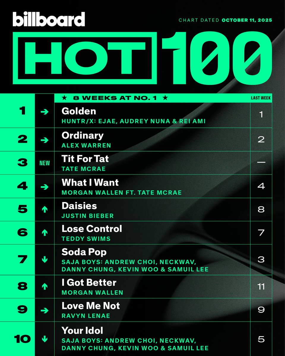 billboardcharts's tweet photo. This week's top 10 on the #Hot100 (chart dated Oct. 11, 2025).

Details: https://t.co/kEkixmiFBh https://t.co/2mxgdl5hPP