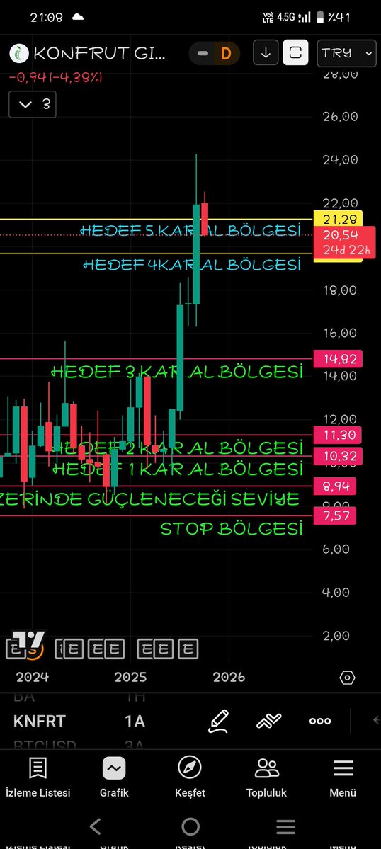 #knfrt tepedeki iğneli uzun mum hiç hoş durmuyor bana göre olan formasyon hedefilerine kapatmış Günlük garafik yapısı aşırı satış bölgelerine doğru gerilediği görülüyor. Günlük dönmüş olsa haftalıkdaki negatif bozabilmesi için 24 TL üzerinde kapanışlar yapması lazım. 24