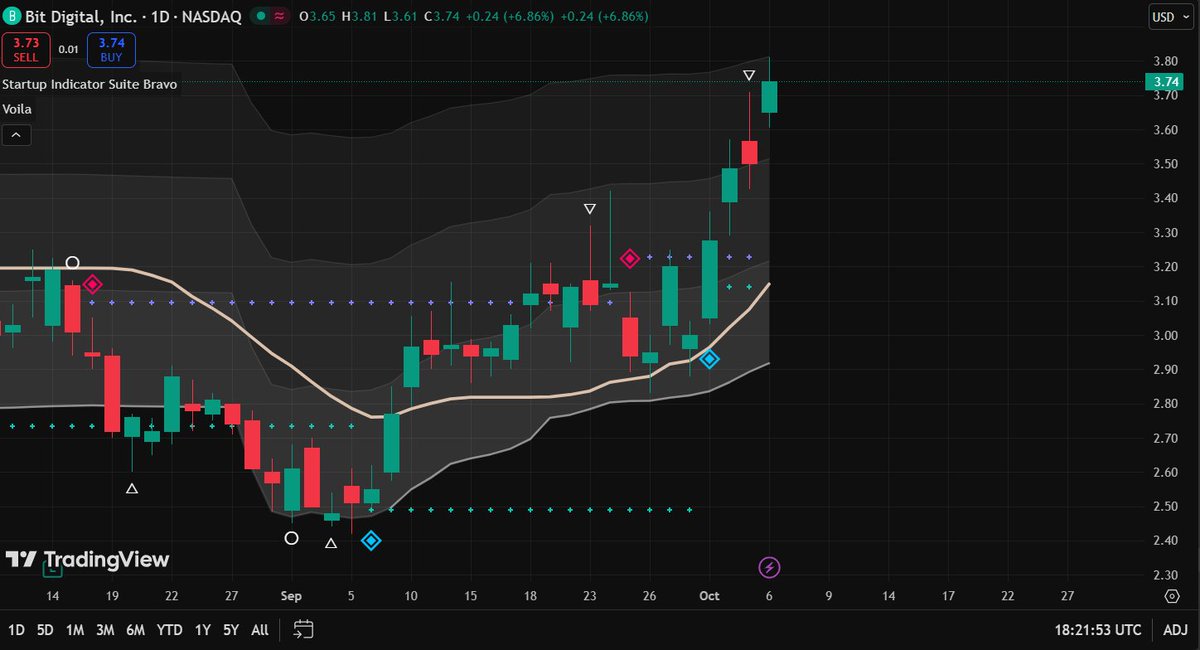 DTrades98's tweet photo. $BTBT I keep calling BTBT, now up over 35% since call out. Still plenty of room to go until first PT of $4. SO BULLISH. RT and like for more https://t.co/A9mwjL4hIS