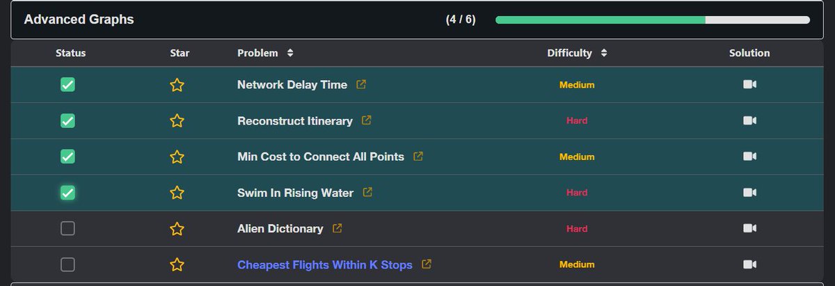 astha_ade's tweet image. Day 62 of the #NeetCode150 Challenge!
🔸Solved two challenging Advanced Graph problems.
1. Min Cost to Connect All Points
2. Swim In Rising Water
DevConnect - devconnect-app-ucu2.onrender.com
GitHub - github.com/asthaade
#NeetCode #Graph