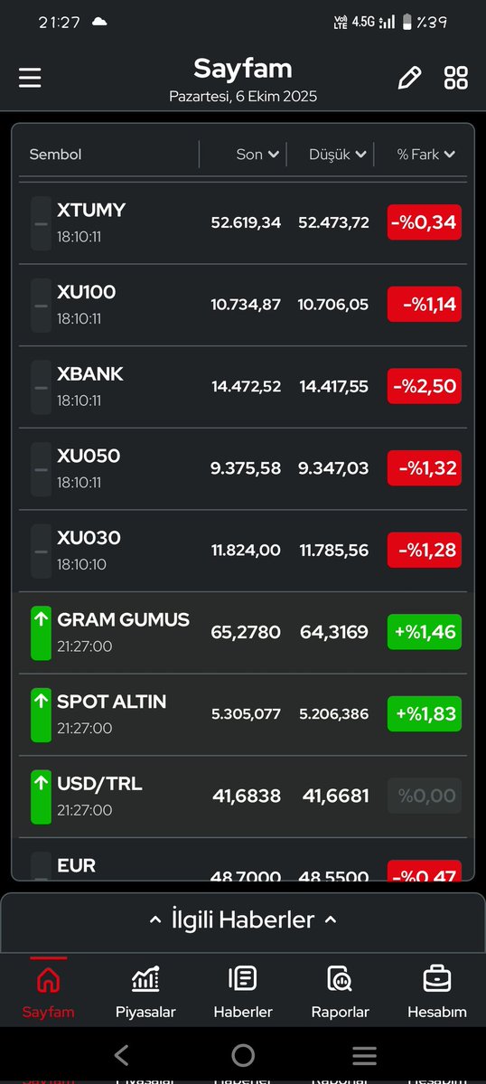 En yüksek kayıplar bu aralar Banka endeksi ve banka Hisslerinden geliyor satış sert gidiyor 
 Gündüz yazdığım gibi 2 kere paylaştım Salı veya çarşamba günü tepki gelecektir özellik bankalar tarafından