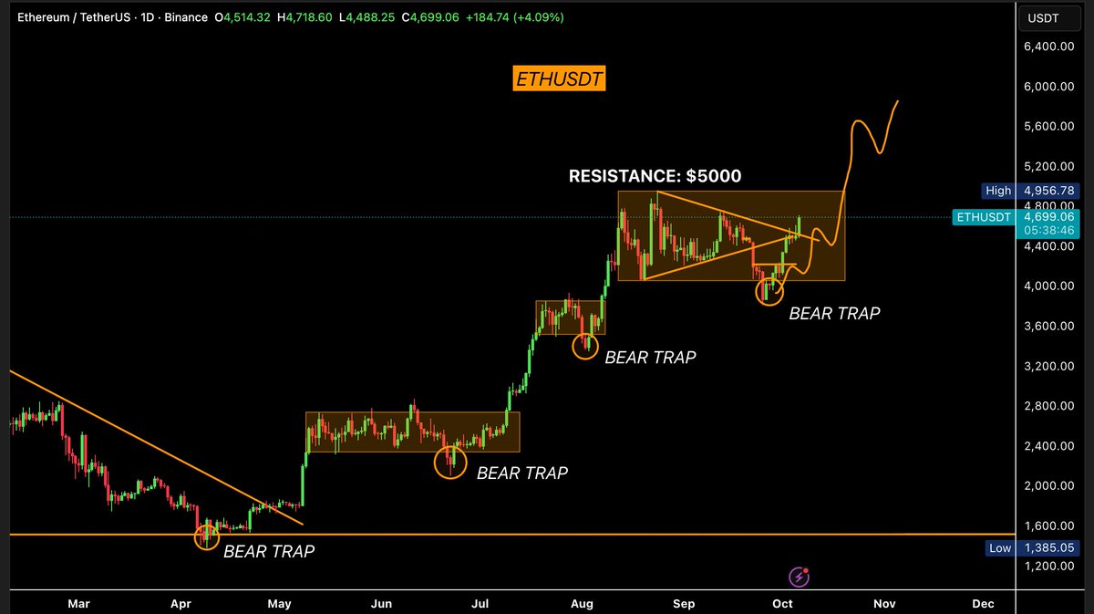 AshCrypto's tweet image. ETH IS BREAKING OUT 🚀

ALL EYES ON $5,000 TARGET