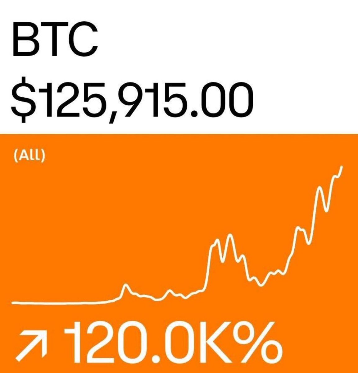 USD just made a new all-time low against BTC.