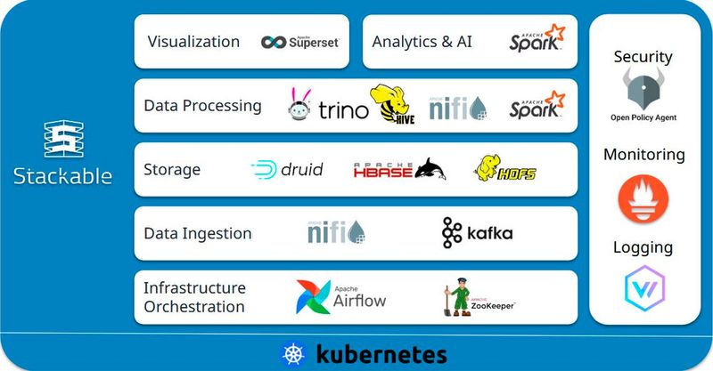 ITPressTour's tweet image. Stackable - Data infrastructure as an open source puzzle. @storageinsider bit.ly/46VCsUm #Stackable #MultiCloud #BigData #DataPlatform #Apache #Kafka #Druid #Trino #Spark #OpenSource #ITPT @ITPressTour 63rd Edition in Amsterdam