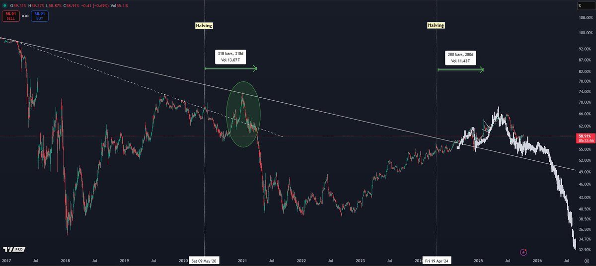 CryptoKaleo's tweet image. $BTC.D

Bitcoin Dominance chart setup I&apos;ve been tracking is still spot on.

If this continues to bleed out like expected, the crazy part of alt season should kick off when support breaks beneath ~50%.

We may be in the early innings, but one way or another alt season is still…