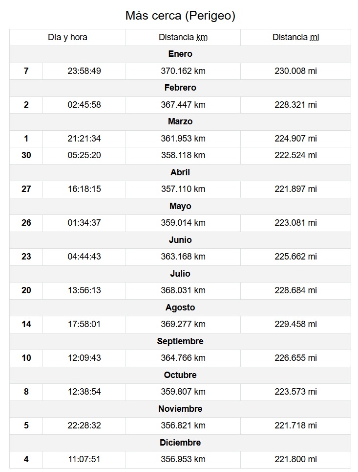 clima_gce's tweet image. Una "luna de perigeo" es un término astronómico que describe a una "SuperLuna", la cual ocurre cuando la #LunaLlena coincide con su #Perigeo, el punto más cercano a la #Tierra en su órbita

Durante este fenómeno la Luna puede parecer un 14% más grande y un 30% más brillante